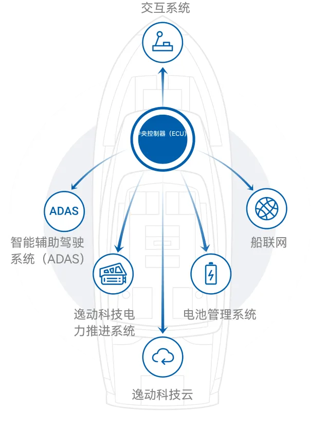 船联网-船艇智能驾驶辅助-V8哈希智能系统架构-I系列电动船内机-V8哈希科技